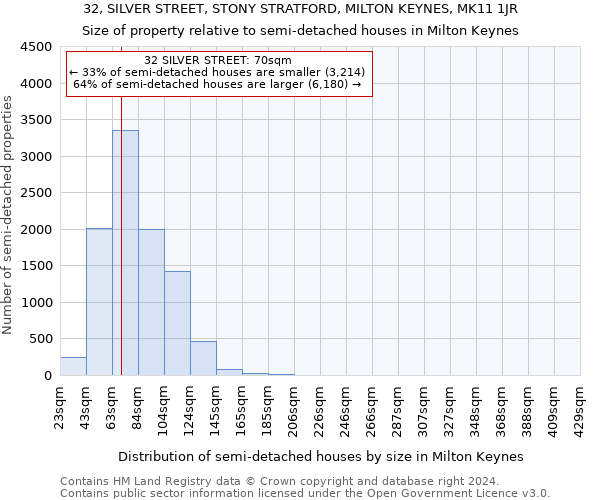 32, SILVER STREET, STONY STRATFORD, MILTON KEYNES, MK11 1JR: Size of property relative to detached houses in Milton Keynes