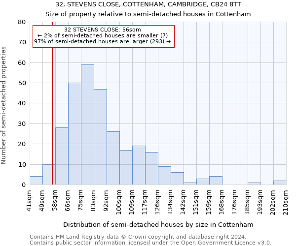 32, STEVENS CLOSE, COTTENHAM, CAMBRIDGE, CB24 8TT: Size of property relative to detached houses in Cottenham