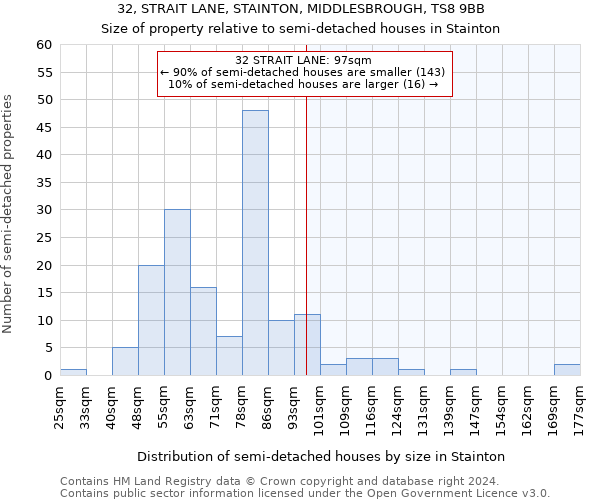 32, STRAIT LANE, STAINTON, MIDDLESBROUGH, TS8 9BB: Size of property relative to detached houses in Stainton