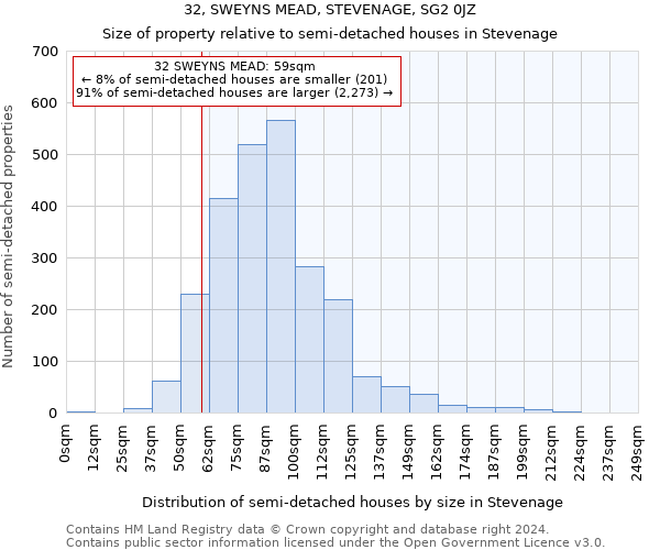 32, SWEYNS MEAD, STEVENAGE, SG2 0JZ: Size of property relative to detached houses in Stevenage