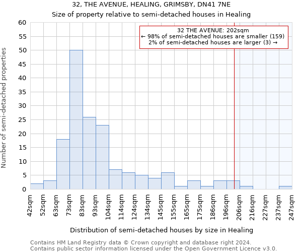 32, THE AVENUE, HEALING, GRIMSBY, DN41 7NE: Size of property relative to detached houses in Healing