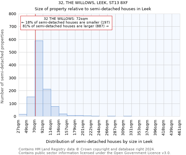 32, THE WILLOWS, LEEK, ST13 8XF: Size of property relative to detached houses in Leek