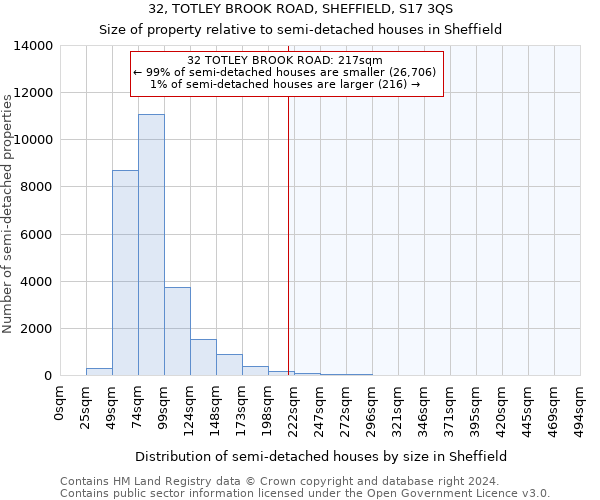 32, TOTLEY BROOK ROAD, SHEFFIELD, S17 3QS: Size of property relative to detached houses in Sheffield