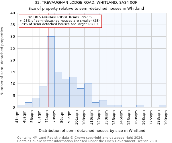 32, TREVAUGHAN LODGE ROAD, WHITLAND, SA34 0QF: Size of property relative to detached houses in Whitland
