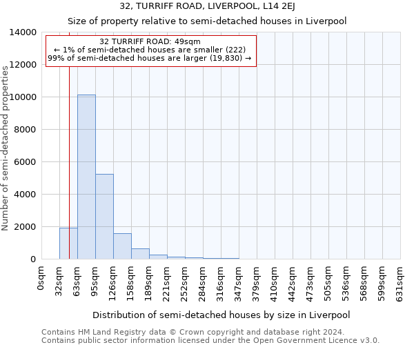 32, TURRIFF ROAD, LIVERPOOL, L14 2EJ: Size of property relative to detached houses in Liverpool