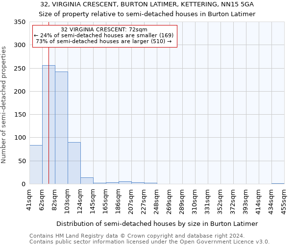 32, VIRGINIA CRESCENT, BURTON LATIMER, KETTERING, NN15 5GA: Size of property relative to detached houses in Burton Latimer