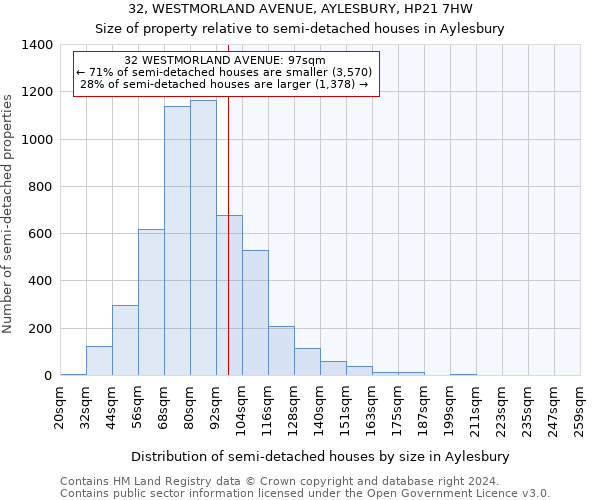 32, WESTMORLAND AVENUE, AYLESBURY, HP21 7HW: Size of property relative to detached houses in Aylesbury
