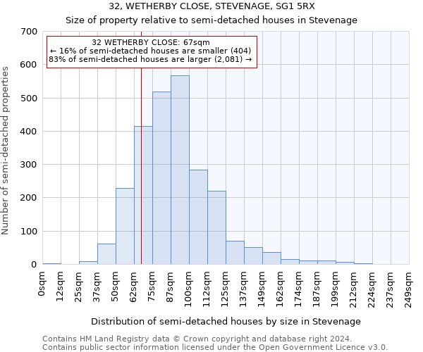 32, WETHERBY CLOSE, STEVENAGE, SG1 5RX: Size of property relative to detached houses in Stevenage