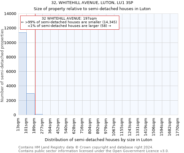 32, WHITEHILL AVENUE, LUTON, LU1 3SP: Size of property relative to detached houses in Luton