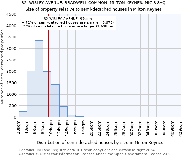 32, WISLEY AVENUE, BRADWELL COMMON, MILTON KEYNES, MK13 8AQ: Size of property relative to detached houses in Milton Keynes