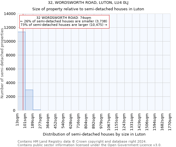 32, WORDSWORTH ROAD, LUTON, LU4 0LJ: Size of property relative to detached houses in Luton