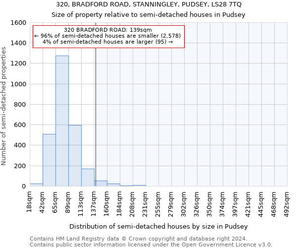 320, BRADFORD ROAD, STANNINGLEY, PUDSEY, LS28 7TQ: Size of property relative to detached houses in Pudsey