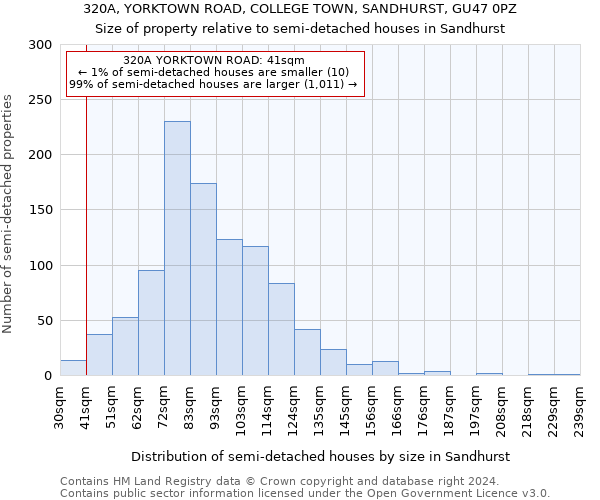 320A, YORKTOWN ROAD, COLLEGE TOWN, SANDHURST, GU47 0PZ: Size of property relative to detached houses in Sandhurst