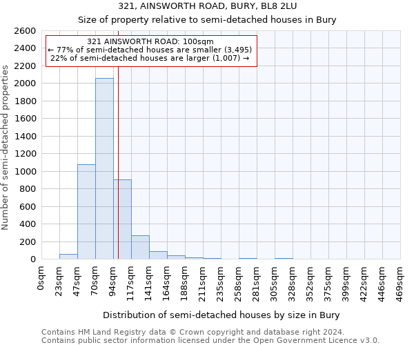 321, AINSWORTH ROAD, BURY, BL8 2LU: Size of property relative to detached houses in Bury