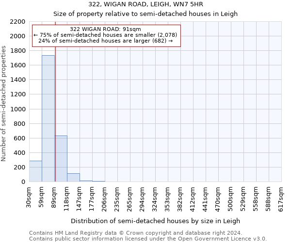 322, WIGAN ROAD, LEIGH, WN7 5HR: Size of property relative to detached houses in Leigh