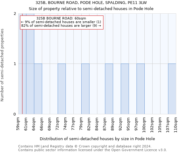 325B, BOURNE ROAD, PODE HOLE, SPALDING, PE11 3LW: Size of property relative to detached houses in Pode Hole