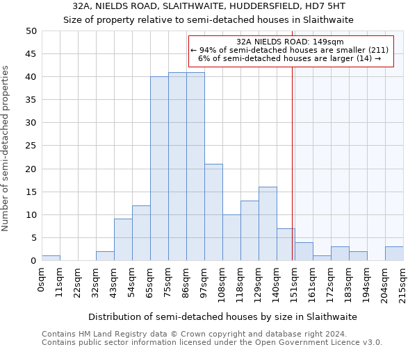 32A, NIELDS ROAD, SLAITHWAITE, HUDDERSFIELD, HD7 5HT: Size of property relative to detached houses in Slaithwaite