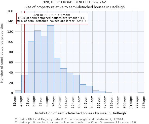 32B, BEECH ROAD, BENFLEET, SS7 2AZ: Size of property relative to detached houses in Hadleigh