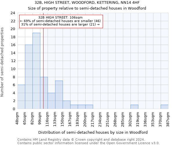 32B, HIGH STREET, WOODFORD, KETTERING, NN14 4HF: Size of property relative to detached houses in Woodford