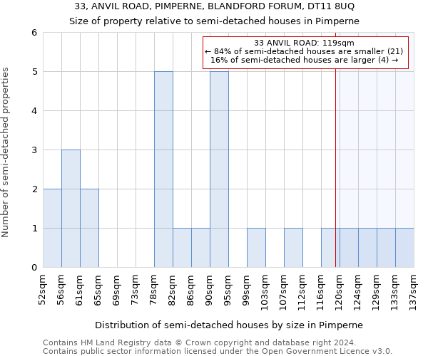 33, ANVIL ROAD, PIMPERNE, BLANDFORD FORUM, DT11 8UQ: Size of property relative to detached houses in Pimperne