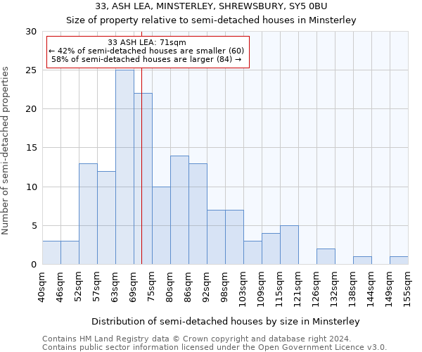 33, ASH LEA, MINSTERLEY, SHREWSBURY, SY5 0BU: Size of property relative to detached houses in Minsterley