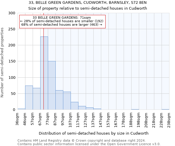 33, BELLE GREEN GARDENS, CUDWORTH, BARNSLEY, S72 8EN: Size of property relative to detached houses in Cudworth