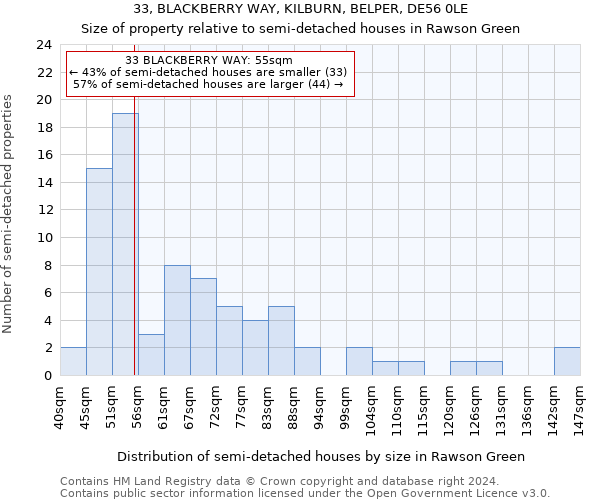33, BLACKBERRY WAY, KILBURN, BELPER, DE56 0LE: Size of property relative to detached houses in Rawson Green