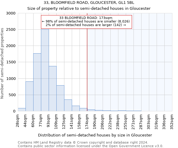 33, BLOOMFIELD ROAD, GLOUCESTER, GL1 5BL: Size of property relative to detached houses in Gloucester