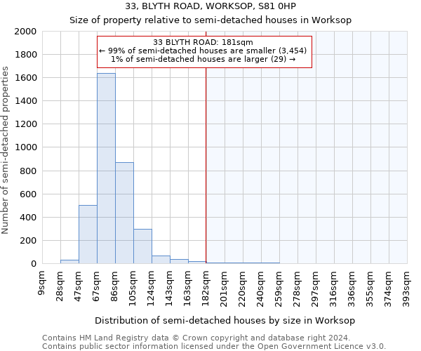 33, BLYTH ROAD, WORKSOP, S81 0HP: Size of property relative to detached houses in Worksop