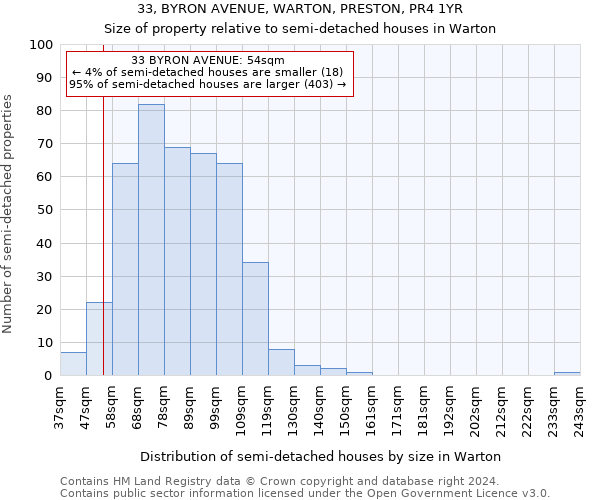 33, BYRON AVENUE, WARTON, PRESTON, PR4 1YR: Size of property relative to detached houses in Warton