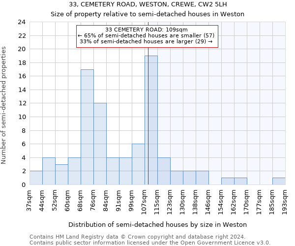 33, CEMETERY ROAD, WESTON, CREWE, CW2 5LH: Size of property relative to detached houses in Weston