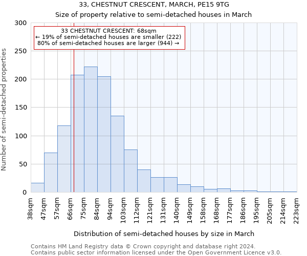 33, CHESTNUT CRESCENT, MARCH, PE15 9TG: Size of property relative to detached houses in March