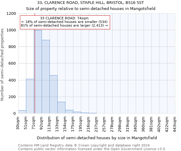 33, CLARENCE ROAD, STAPLE HILL, BRISTOL, BS16 5ST: Size of property relative to detached houses in Mangotsfield