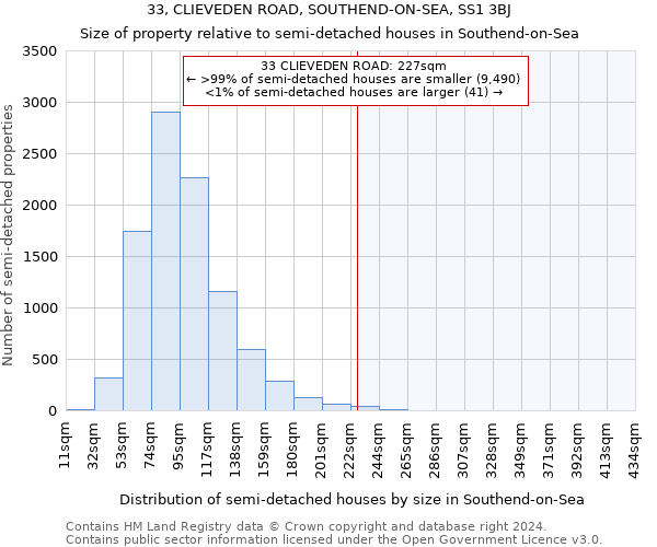 33, CLIEVEDEN ROAD, SOUTHEND-ON-SEA, SS1 3BJ: Size of property relative to detached houses in Southend-on-Sea