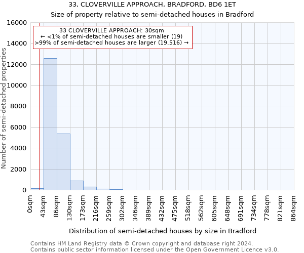 33, CLOVERVILLE APPROACH, BRADFORD, BD6 1ET: Size of property relative to detached houses in Bradford