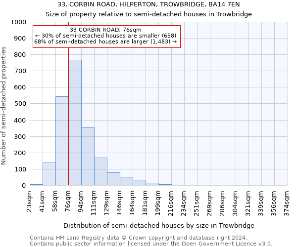 33, CORBIN ROAD, HILPERTON, TROWBRIDGE, BA14 7EN: Size of property relative to detached houses in Trowbridge