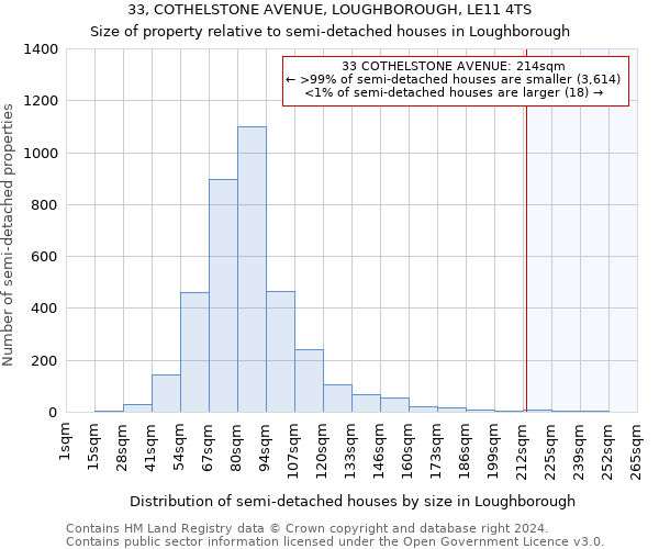 33, COTHELSTONE AVENUE, LOUGHBOROUGH, LE11 4TS: Size of property relative to detached houses in Loughborough