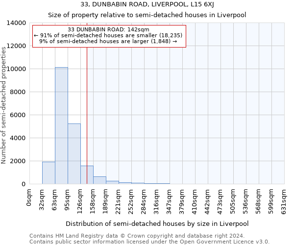 33, DUNBABIN ROAD, LIVERPOOL, L15 6XJ: Size of property relative to detached houses in Liverpool