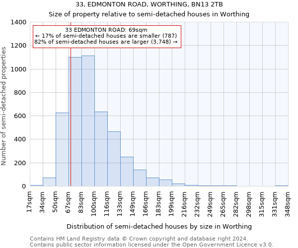 33, EDMONTON ROAD, WORTHING, BN13 2TB: Size of property relative to detached houses in Worthing