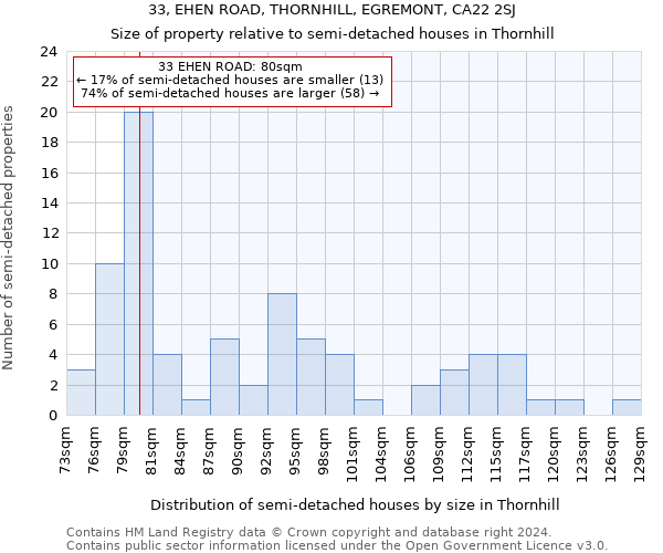 33, EHEN ROAD, THORNHILL, EGREMONT, CA22 2SJ: Size of property relative to detached houses in Thornhill