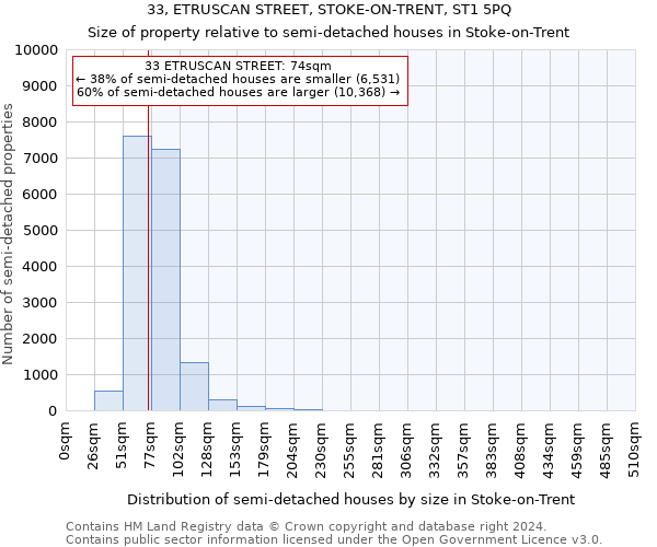 33, ETRUSCAN STREET, STOKE-ON-TRENT, ST1 5PQ: Size of property relative to detached houses in Stoke-on-Trent