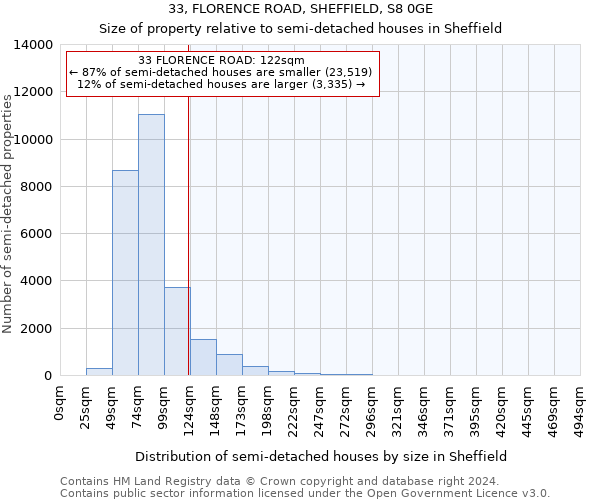 33, FLORENCE ROAD, SHEFFIELD, S8 0GE: Size of property relative to detached houses in Sheffield