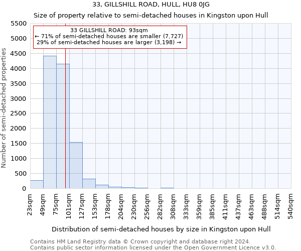 33, GILLSHILL ROAD, HULL, HU8 0JG: Size of property relative to detached houses in Kingston upon Hull