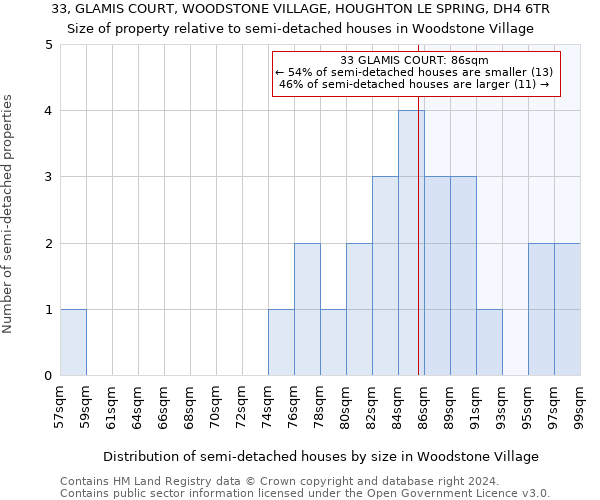 33, GLAMIS COURT, WOODSTONE VILLAGE, HOUGHTON LE SPRING, DH4 6TR: Size of property relative to detached houses in Woodstone Village