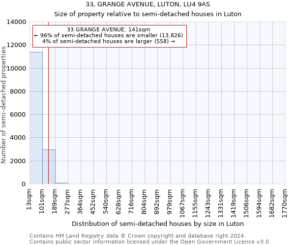 33, GRANGE AVENUE, LUTON, LU4 9AS: Size of property relative to detached houses in Luton