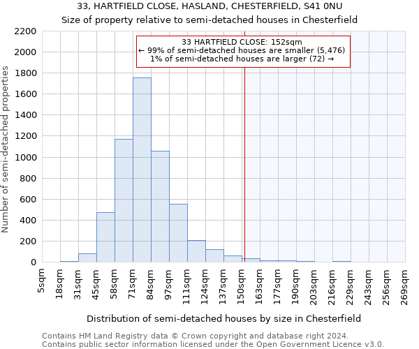 33, HARTFIELD CLOSE, HASLAND, CHESTERFIELD, S41 0NU: Size of property relative to detached houses in Chesterfield