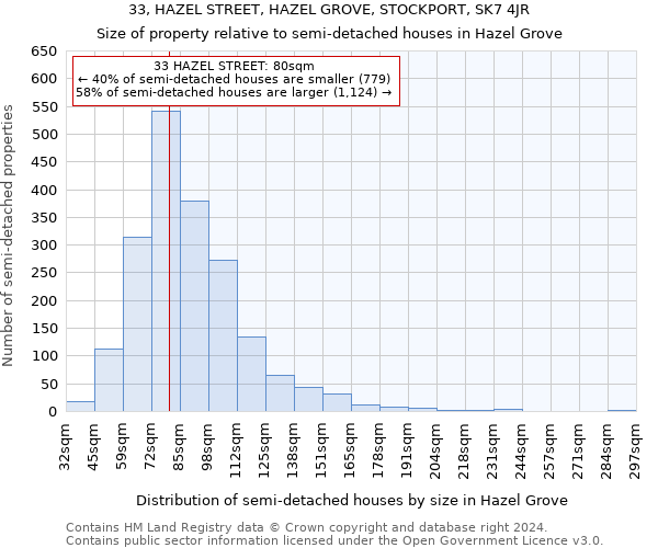 33, HAZEL STREET, HAZEL GROVE, STOCKPORT, SK7 4JR: Size of property relative to detached houses in Hazel Grove