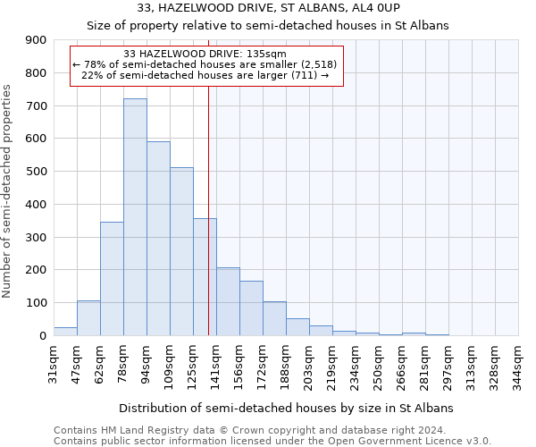 33, HAZELWOOD DRIVE, ST ALBANS, AL4 0UP: Size of property relative to detached houses in St Albans