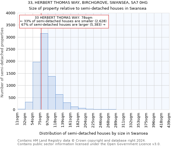 33, HERBERT THOMAS WAY, BIRCHGROVE, SWANSEA, SA7 0HG: Size of property relative to detached houses in Swansea
