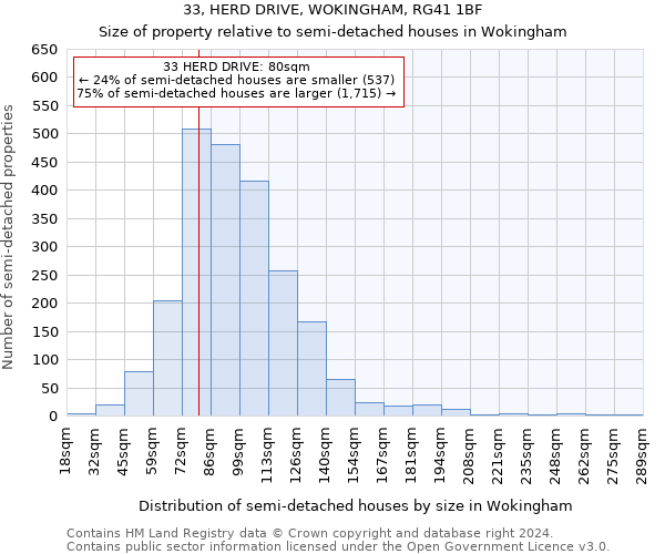 33, HERD DRIVE, WOKINGHAM, RG41 1BF: Size of property relative to detached houses in Wokingham